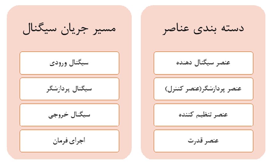 جریان سیگنال - فرامکانیک