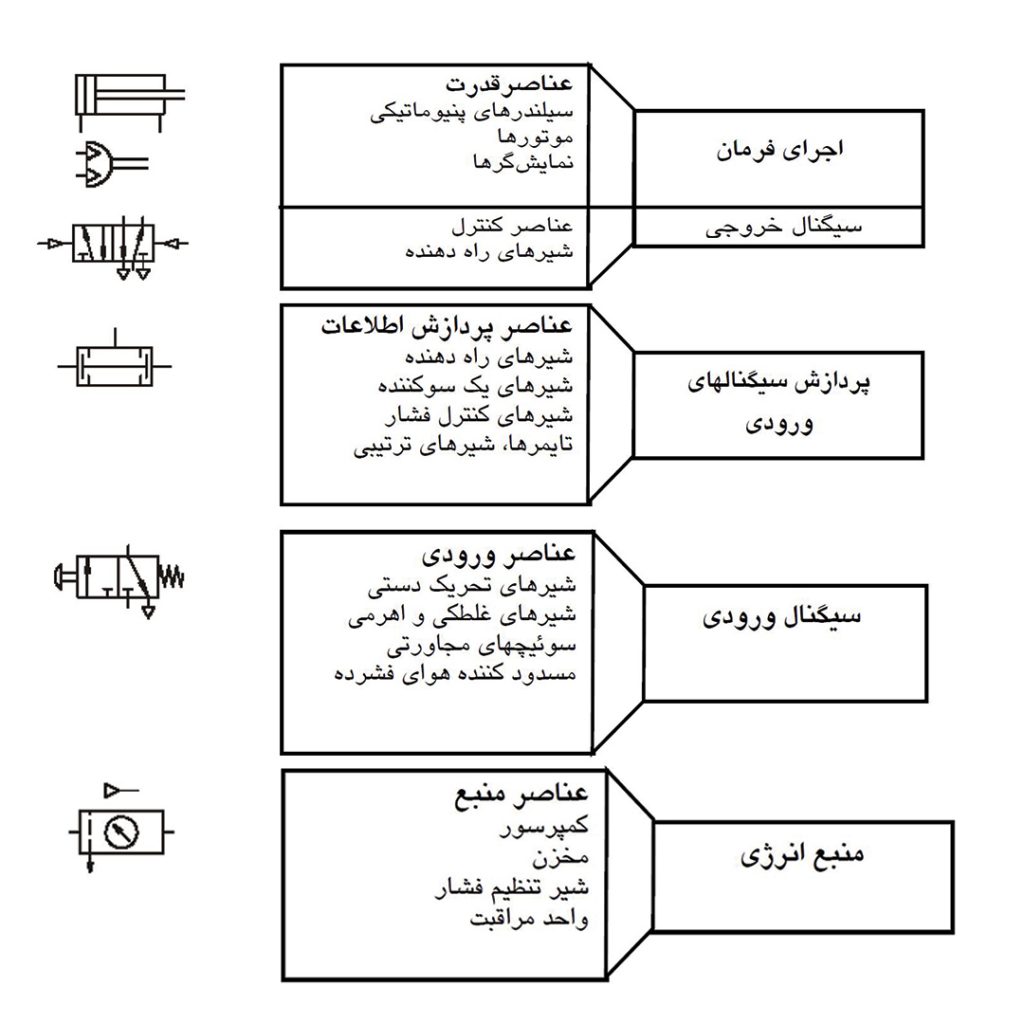 سیستم کنترل پنوماتیکی - فرامکانیک