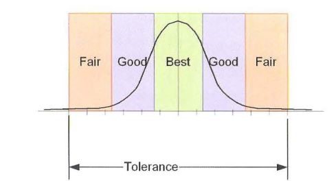 نمودار انباشتگی