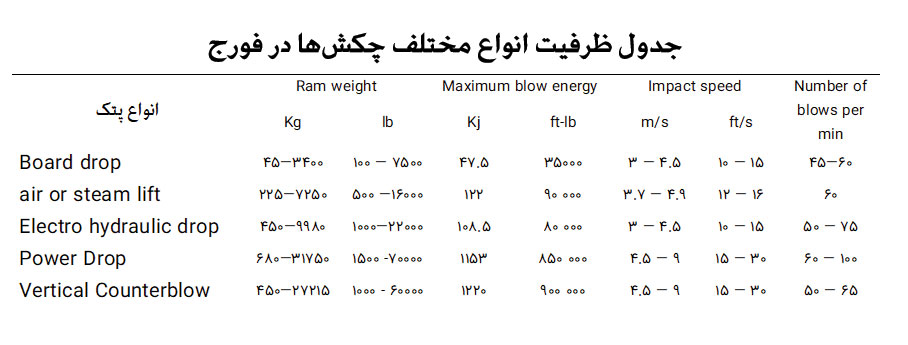 فرآیند فورج-فرامکانیک-جدول