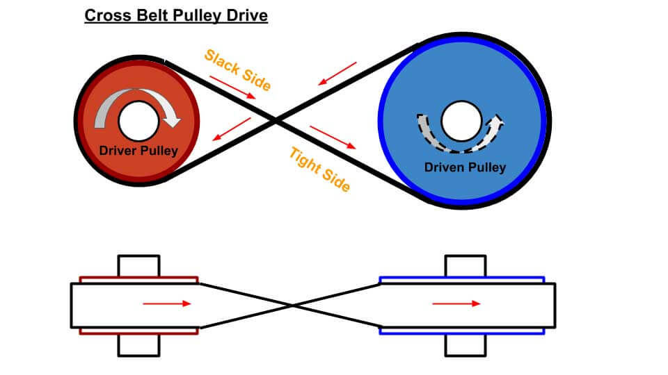 crossed belt layout