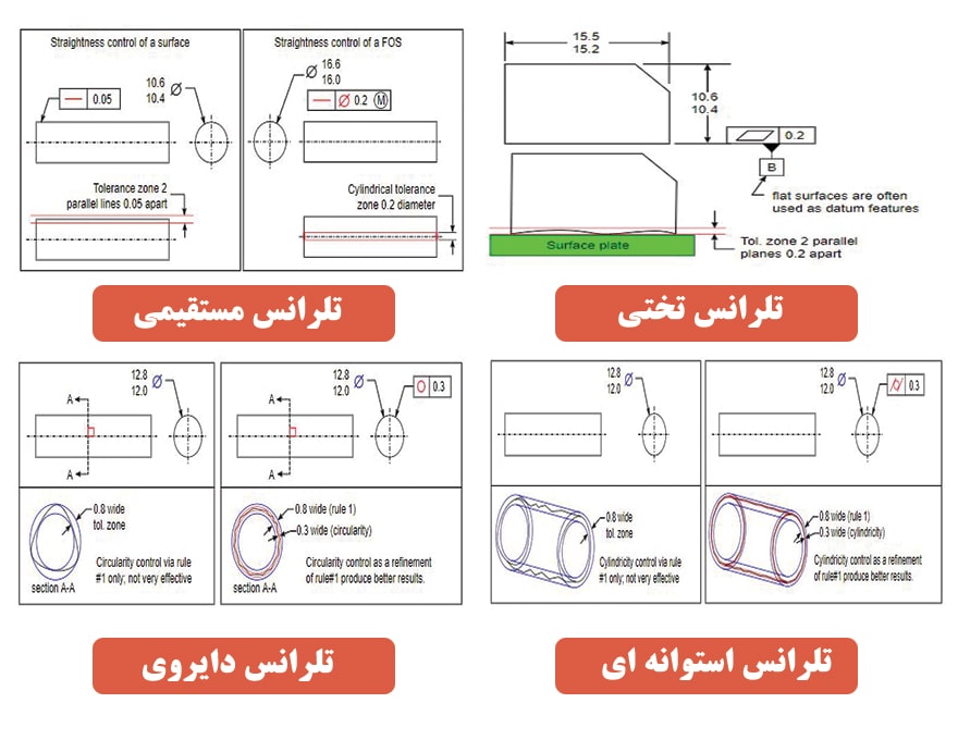 تلرانس فرم