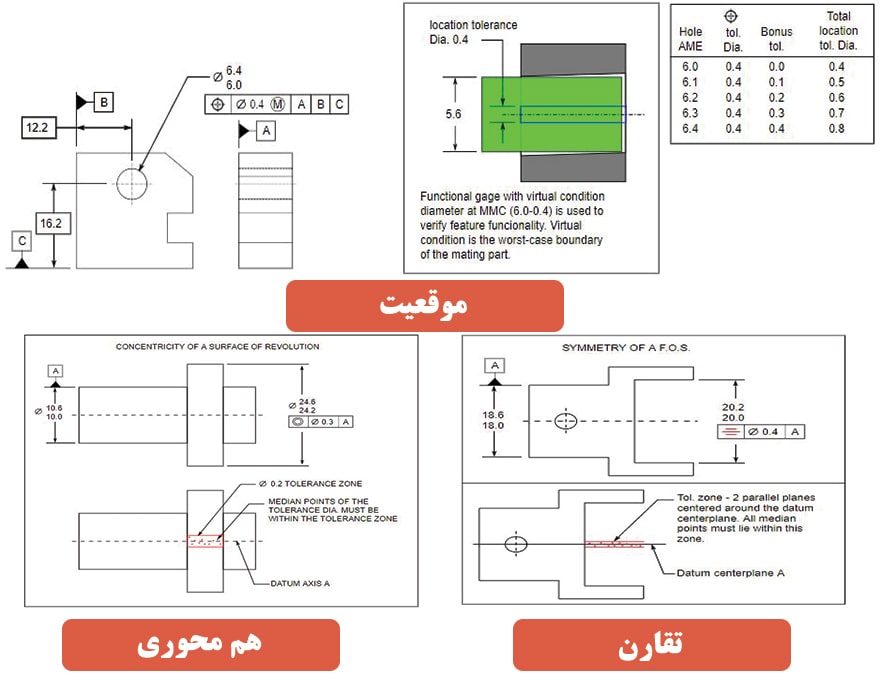 تلرانس موقعیت