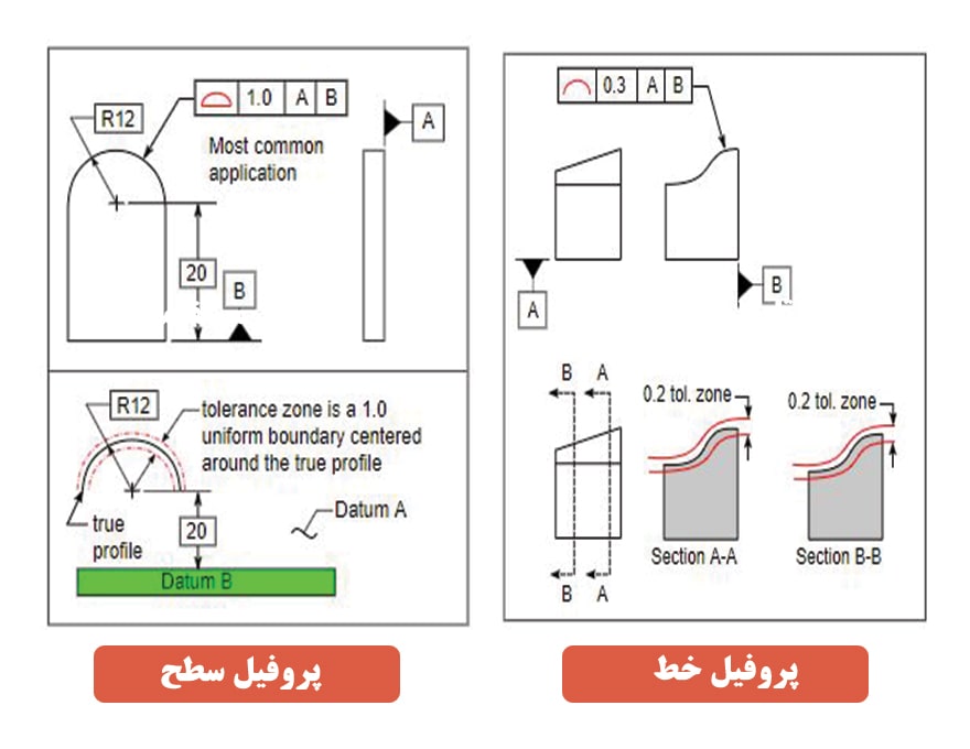 تلرانس پروفیل