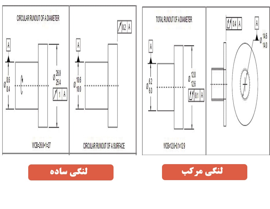 تلرانس لنگی