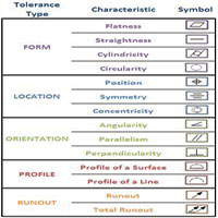 کاراکترهای تلرانس هندسی
