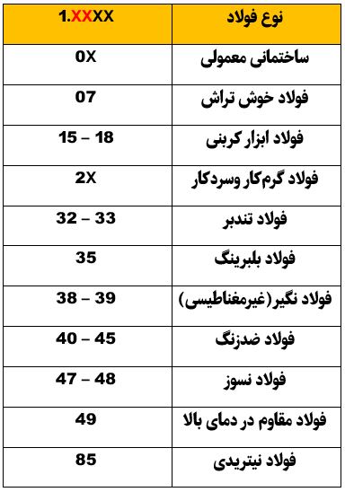 ارتباط بین نوع فولاد و دو رقم میانی عدد استاندارد 