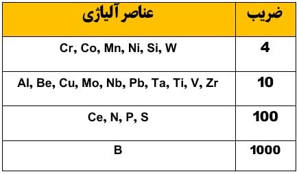 ضرایب درصد عناصر آلیاژی