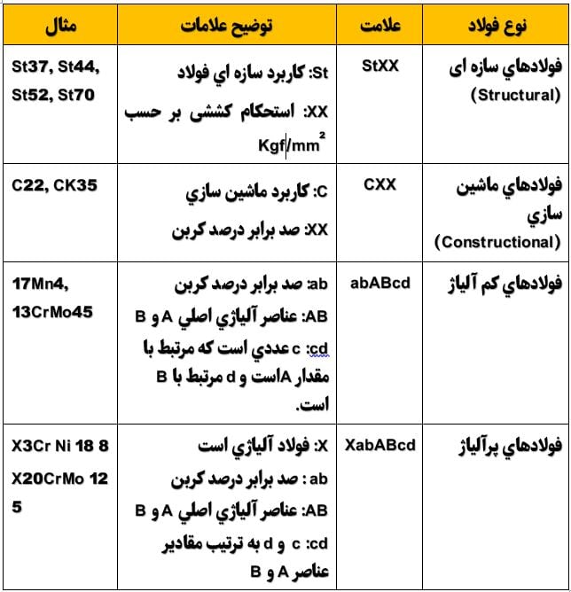 خلاصه نامگذاری فولادها بر اساس استاندارد DIN