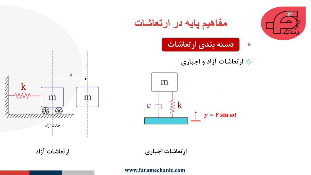 مفاهیم ارتعاشات در ادمز