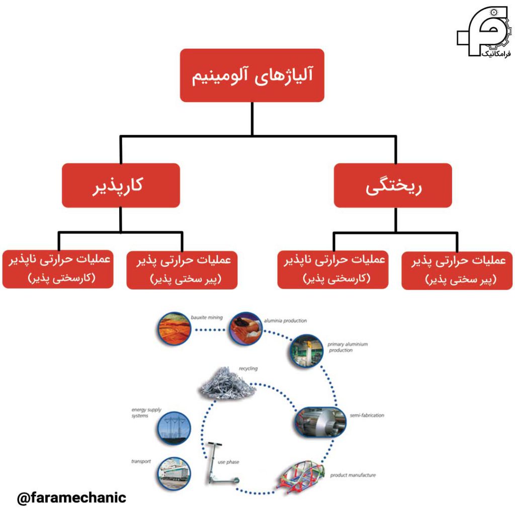 تقسیم بندی آلیاژهای آلومینیوم