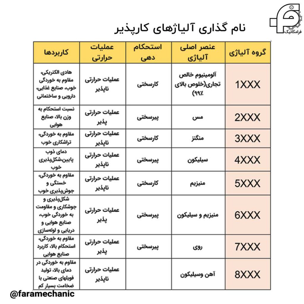 نام گذاری آلیاژهای کارپذیر