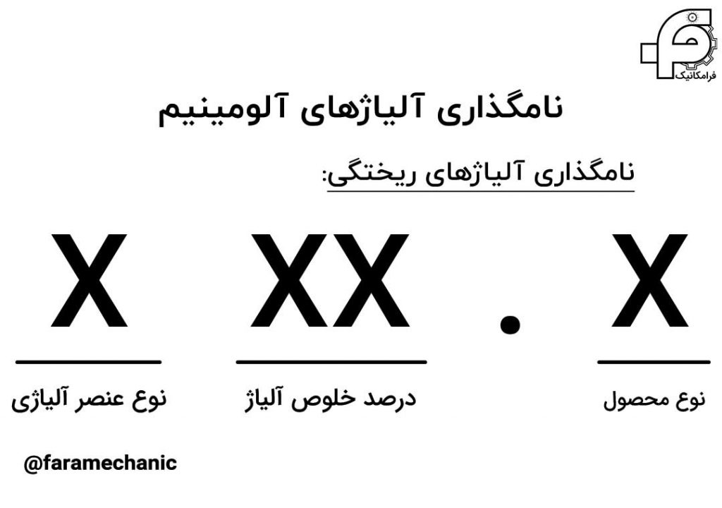 نامگذاری آلیاژهای ریختگی