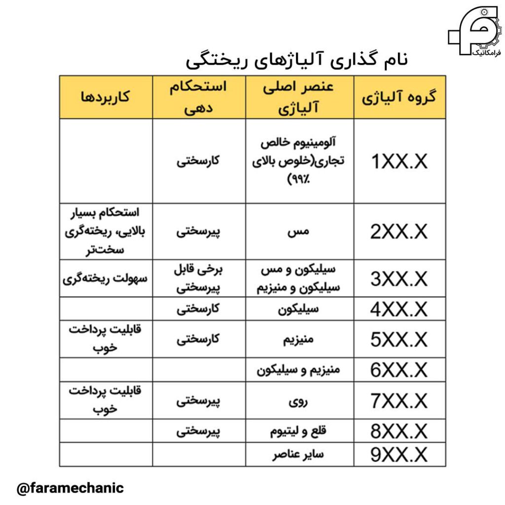 نامگذاری آلیاژهای ریختگی