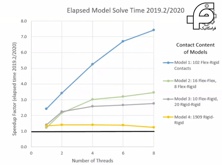 adams solver contact performance