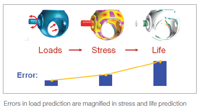 load predictions