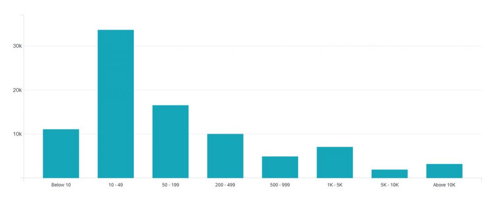 توزیع شرکت های استفاده کننده از سالیدورکس بر اساس میزان نیروی استخدامی