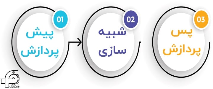 اصول اولیه تحلیل در آباکوس