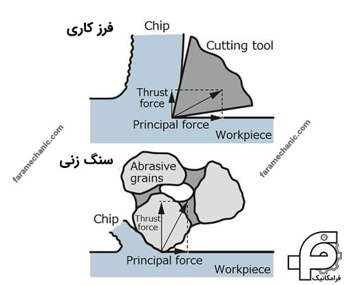 تفاوت سنگ زنی و ماشینکاری