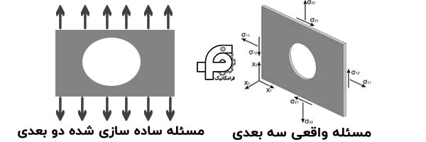 تقاوت تنش و کرنش صفحه ای