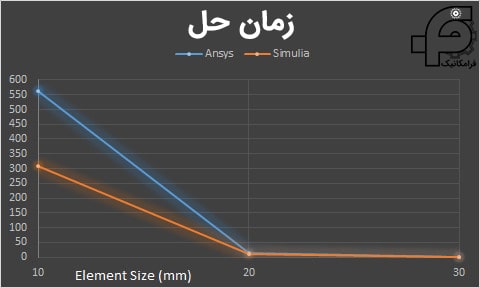 زمان حل در آباکوس و انسیس