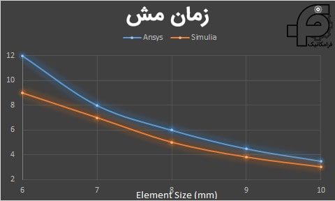 زمان مش در اباکوس و انسیس