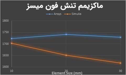 مقدار تنش در آباکوس و انسیس