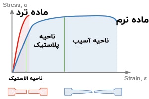 تعریف خواص مواد آباکوس