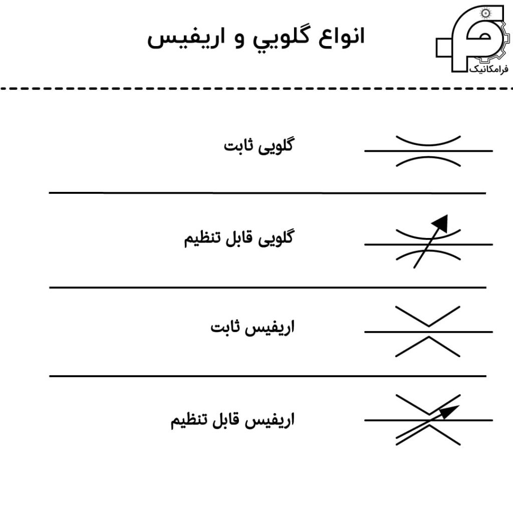 انواع گلوئی و اوریفیس