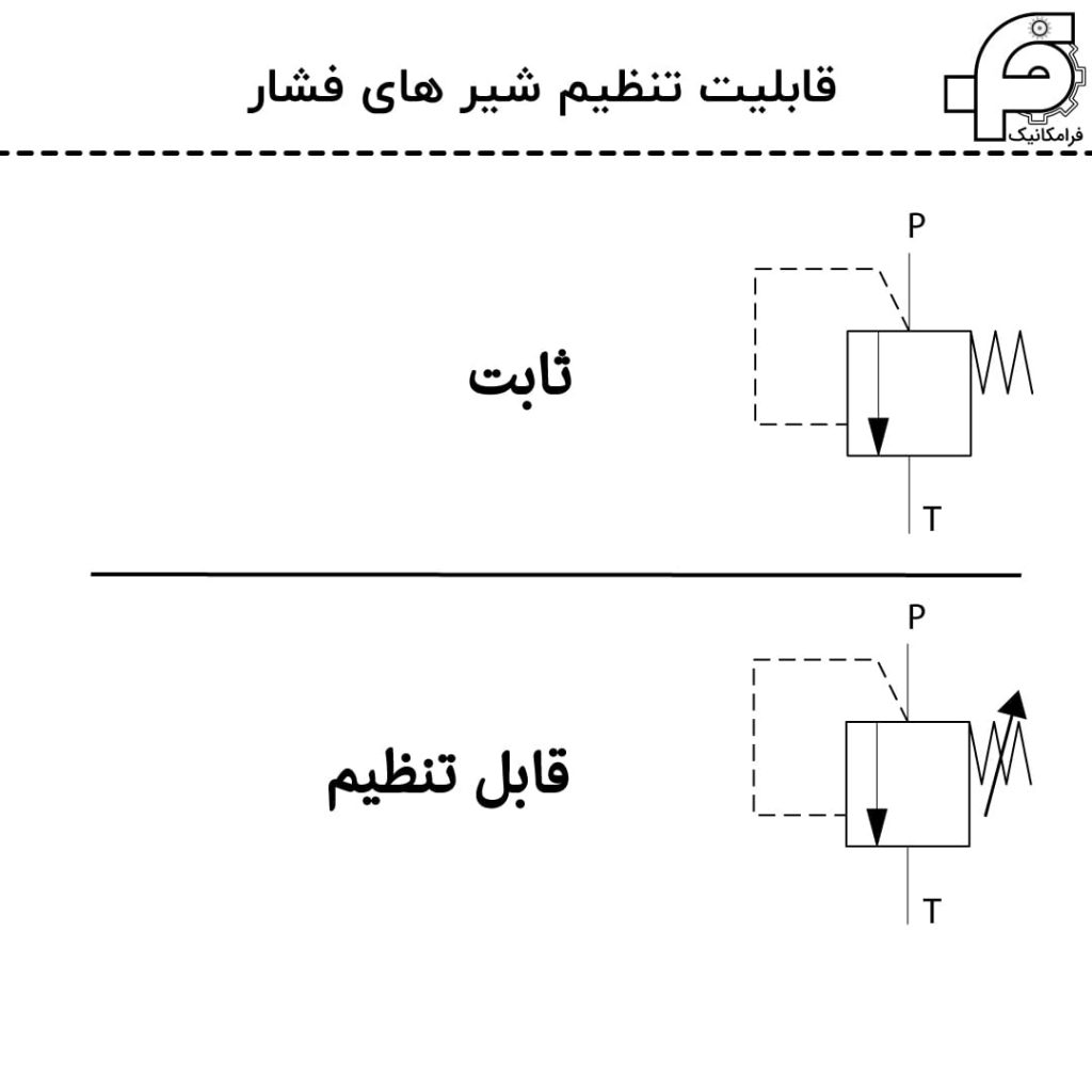 قابلیت تنظیم شیر های فشار