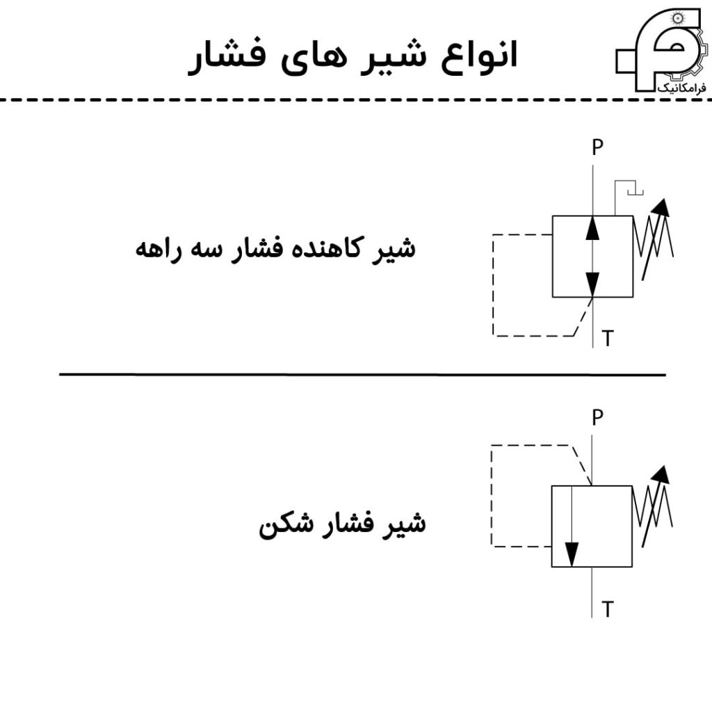 انواع شيرهاي فشار