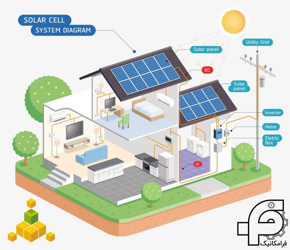 سیستم های انرژی تجدید پذیر مانند سیستم های حرارت خورشیدی، برق خورشیدی و بادی