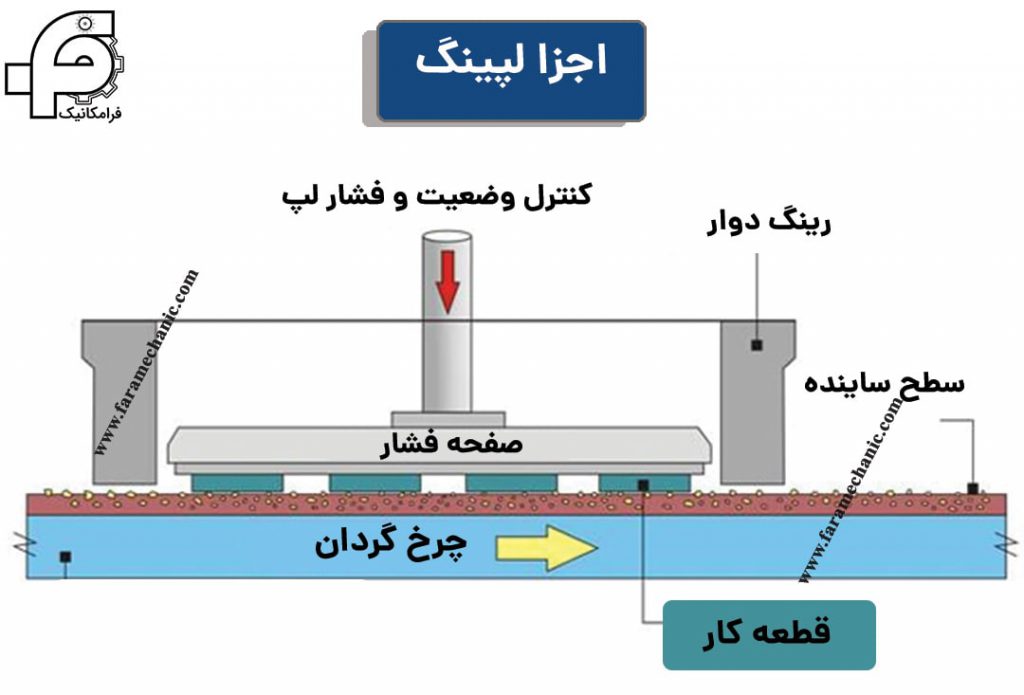 اجزای لپینگ