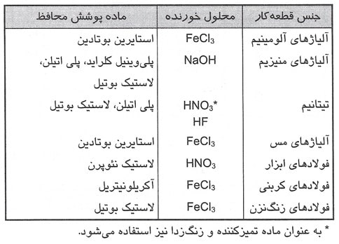 ماده خورنده