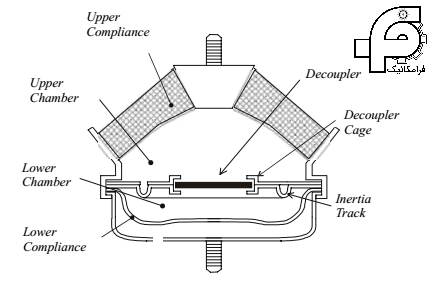 Hydraulic mount with inertia track and decoupler