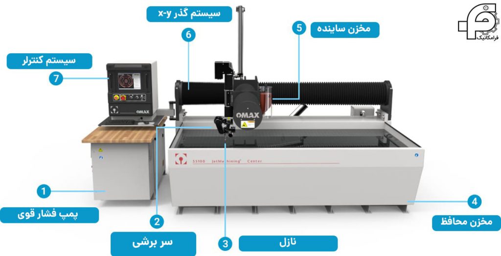 اجزای واترجت