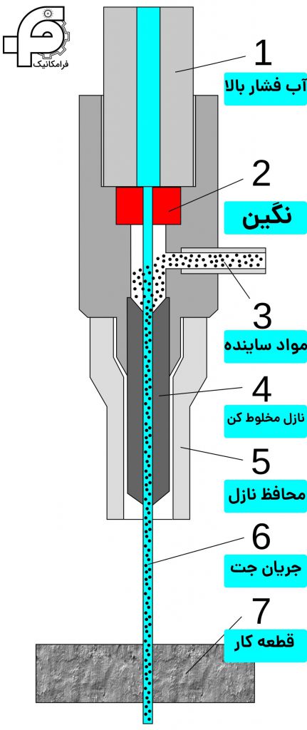 اجزای نازل واتر جت