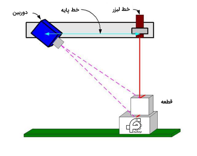 مثلث سازی در اسکنر سه بعدی