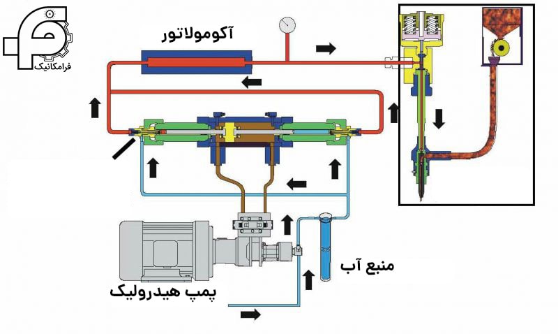 نمونه هیدرولیک واترجت