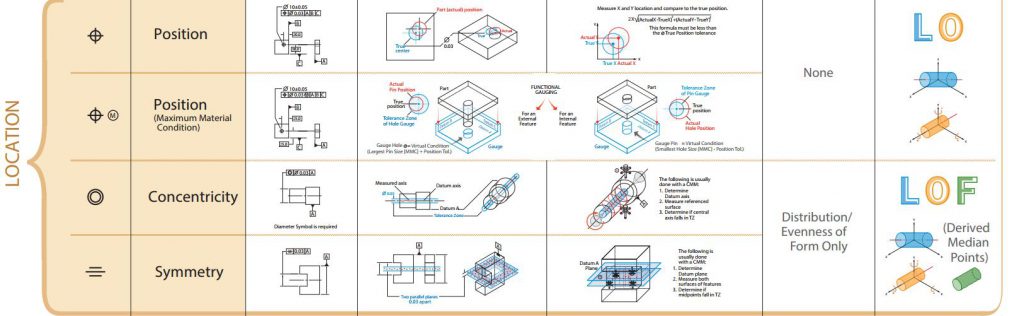 تلرانس هندسی موقعیت