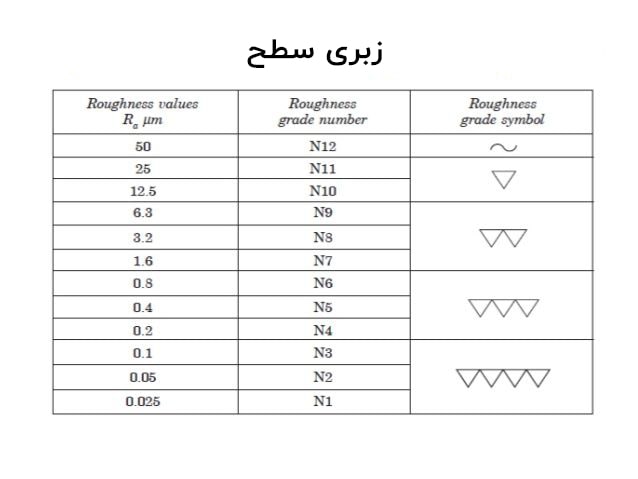 جدول زبری سطح