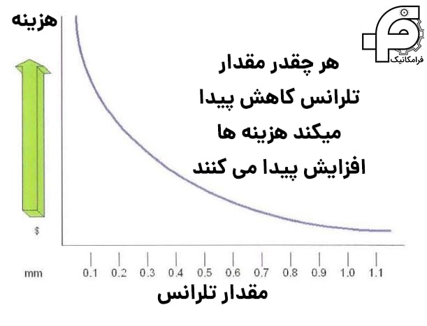 نمودار هزینه و تلرانس