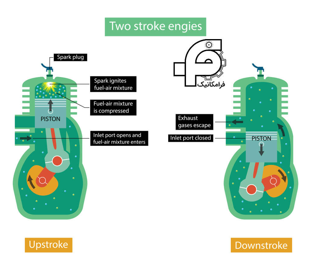 چرخه دو زمانه موتورهای احتراق داخلی