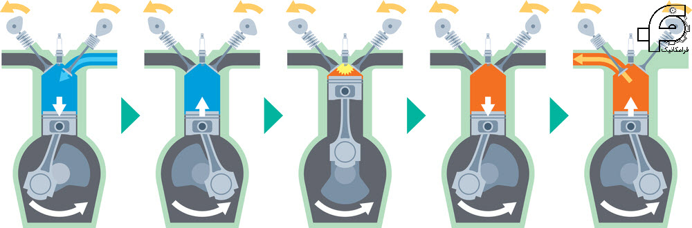 چرخه چهار زمانه موتورهای احتراق داخلی