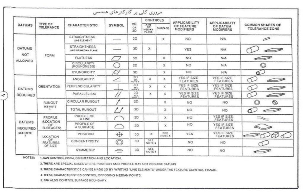 جدول شکل ناحیه تلرانسی