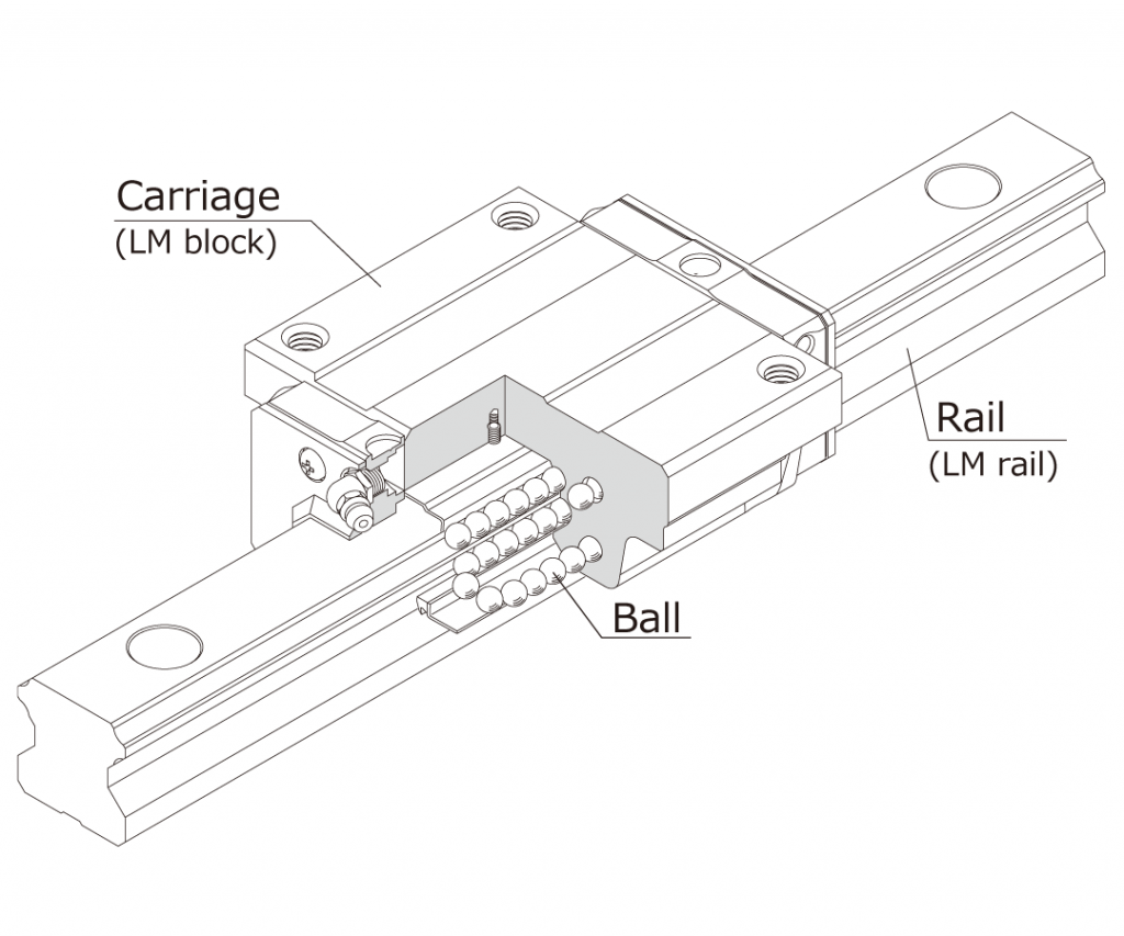 اجزای اصلی لینیر گاید یا ریل و واگن (linear Guide)