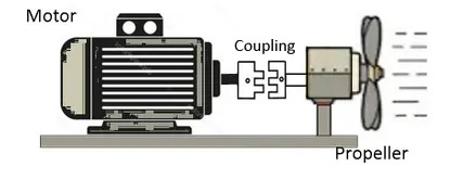 هدف از Coupling در سیستم