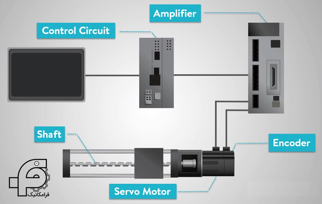  یک سیستم کنترل حلقه بسته سرو موتورها