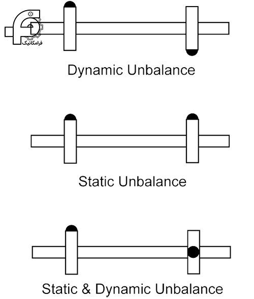 آنبالانسی دینامیکی و استاتیکی