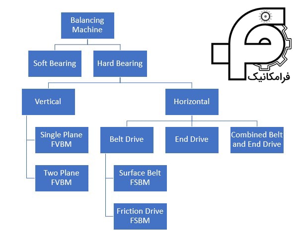 شكل 1- نمودار طبقه‌بندي ماشين هاي بالانس